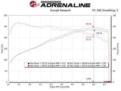 Afe magnumforce intake stage-2 pro 5r for 2017-2023 hyundai i30n l4-2.0l (t)