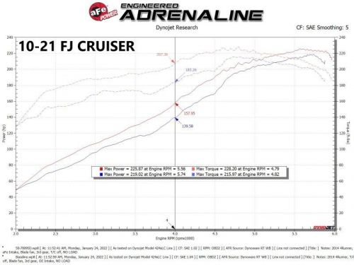 Momentum gt red edition cold air intake kit for 2007-2023 toyota fj