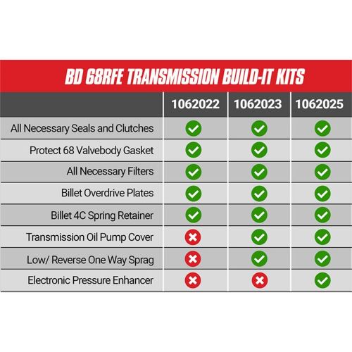 Bd diesel 1062025 stage 4 master built it transmission kit