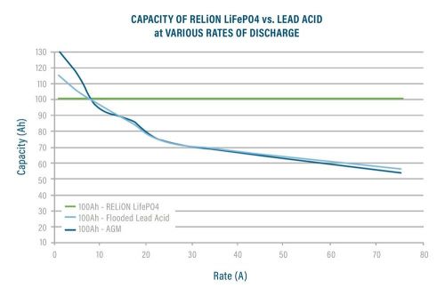 Relion rb100 - 12v 100ah lithium deep cycle battery