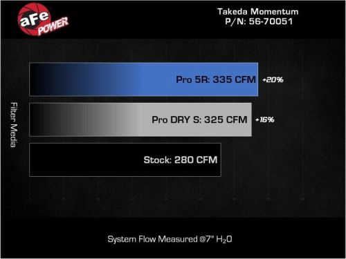 Afe takeda momentum pro 5r cold air intake kit for 20-22 subaru outback h4 2.5l