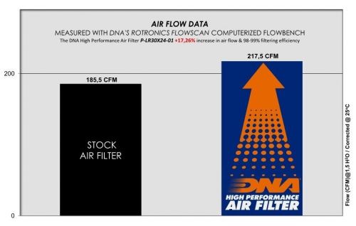 Dna air filter for land rover defender (l663) 2.0 p300 si4 (19-24) p-lr30x24-01-