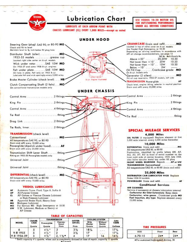 1953 1954 1955 1956 1957 1958 1959 corvette chevrolet 150 210 lubrication charts