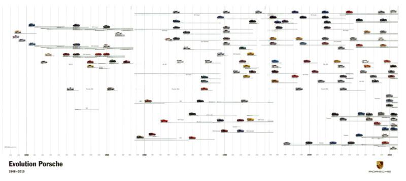 2013 all porsche history 911 boxster cayenne evolution poster (180cm x 60cm)