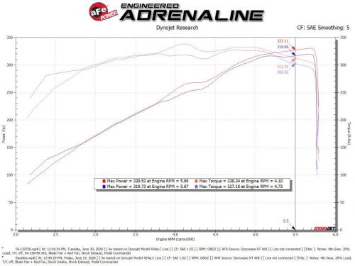 Afe magnum force stage-2 pro 5r cold air intake kit for 2019-2022 dodge ram 1500