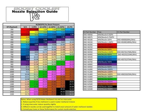 Snow performance water methanol injection nozzle 1.5 gph (94.64ml/min) sno-n0150