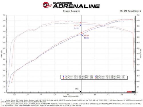 Afe track series stage-2 cai for 21-23 dodge charger srt hellcat redeye 6.2l sc