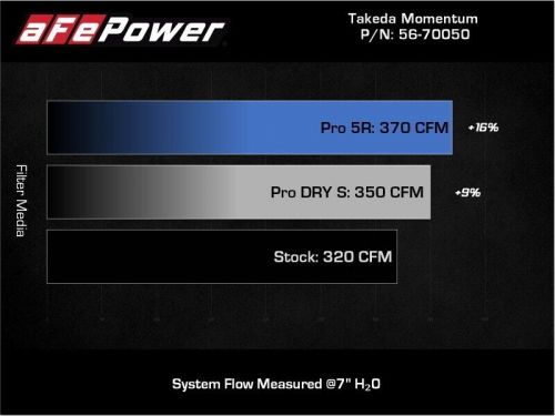 Afe takeda momentum pro dry s cold air intake system for 20-21 toyota supra 3.0l