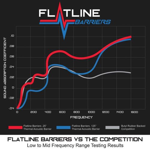 Flatline barriers tabb5002 - floor insulation and sound dampening kit