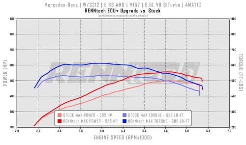 Renntech mercedes hht for w212 5.5 t.t. m157 engine