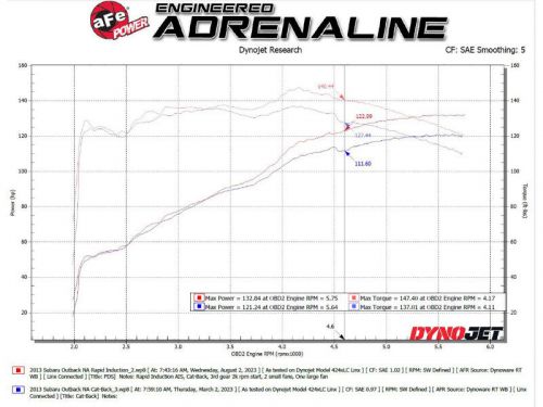 Afe takeda rapid induction cold air intake for 2013-2014 subaru outback h4-2.5l