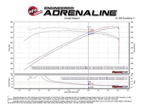 Afe 54-74214 - momentum pro 5r intake system for 6th gen zl1 camaro